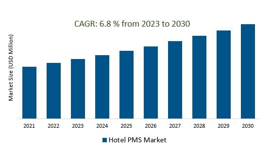 Hotel PMS Market 2023-2030